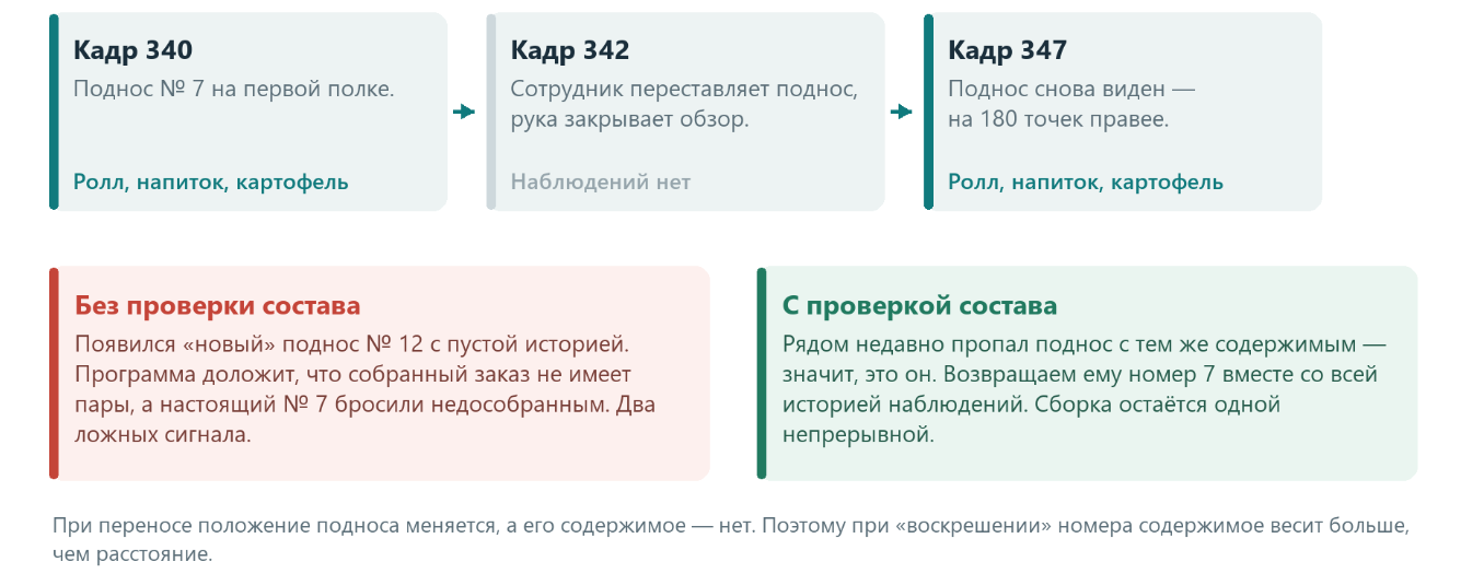 Рисунок 5. Разрыв сопровождения при переносе подноса и его последствия. Номера кадров приведены для пояснения.
